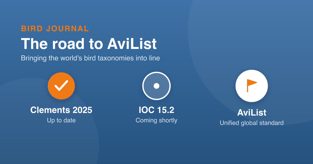 A signpost-style diagram showing the path from Clements 2025, now up to date, towards AviList — the new unified global bird taxonomy — with IOC 15.2 marked as coming next
